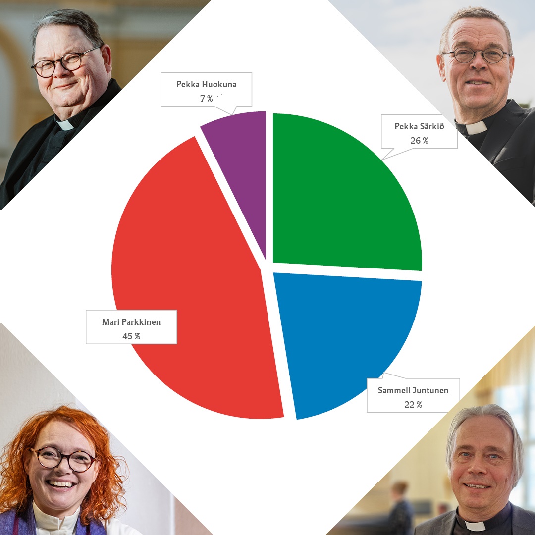 Piispaehdokkaiden saamat prosenttiosuudet piirakkadiagrammina