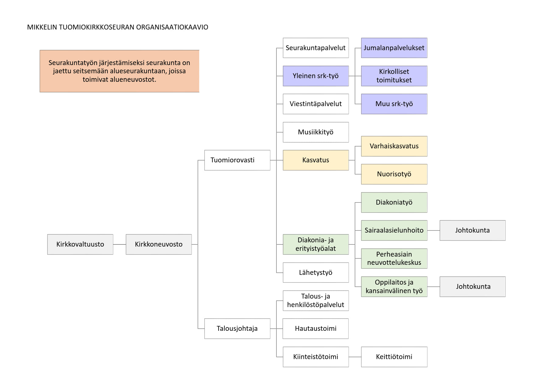 Organisaatiokaavio, jossa selitetty visuaalisesti sama asia, kuin tämän sivun tekstissä.